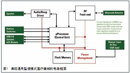 图1 表现通用型便携式医疗器械的电路框图