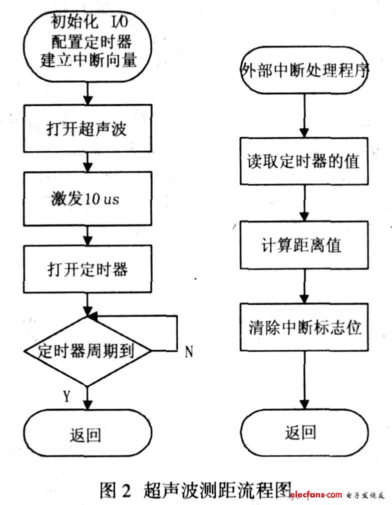 超聲波移動機器人導航設計方法