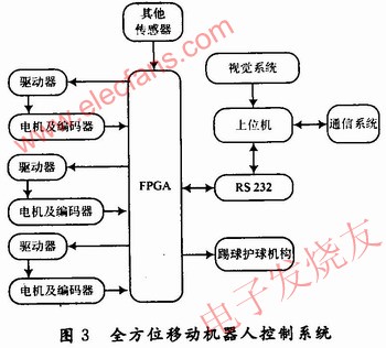 全方位移动机器人系统框图 www、elecfans、com