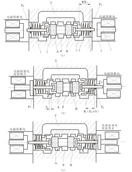 19 電磁換向閥的工作原理圖1—閥體;2—閥芯;3—彈簧座;4—彈簧;5