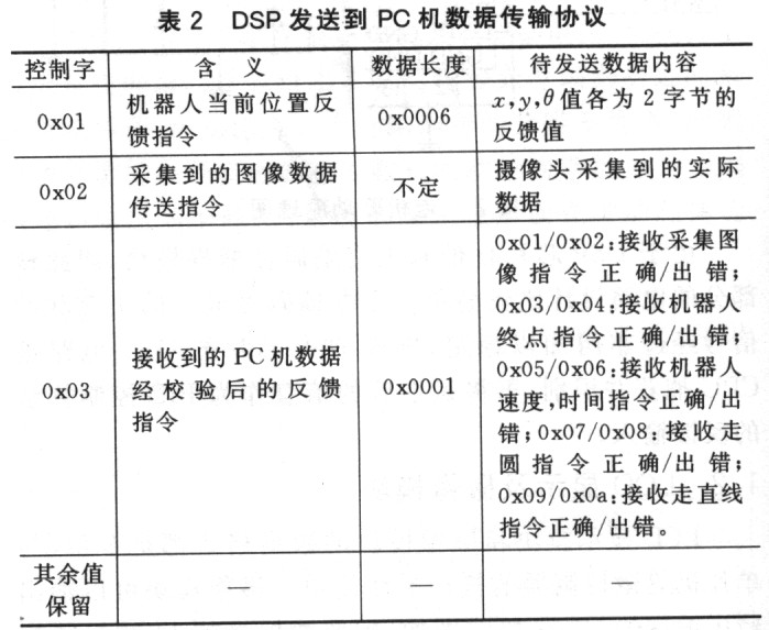 基于DSP的半自主远程控制移动机器人系统