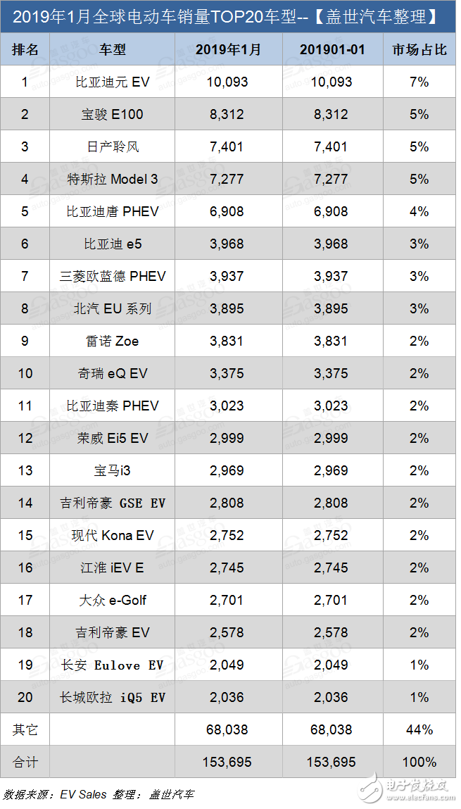 1月纯电动车销量占据新能源市场72％份额