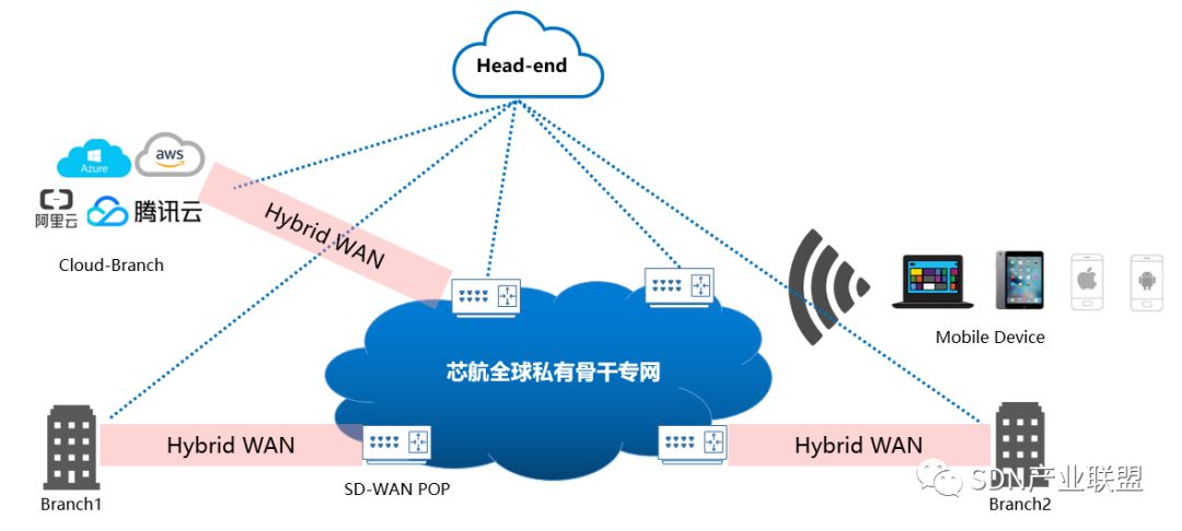 芯航科技整体解决方案顺利通过“SD-WAN Ready”权威测评