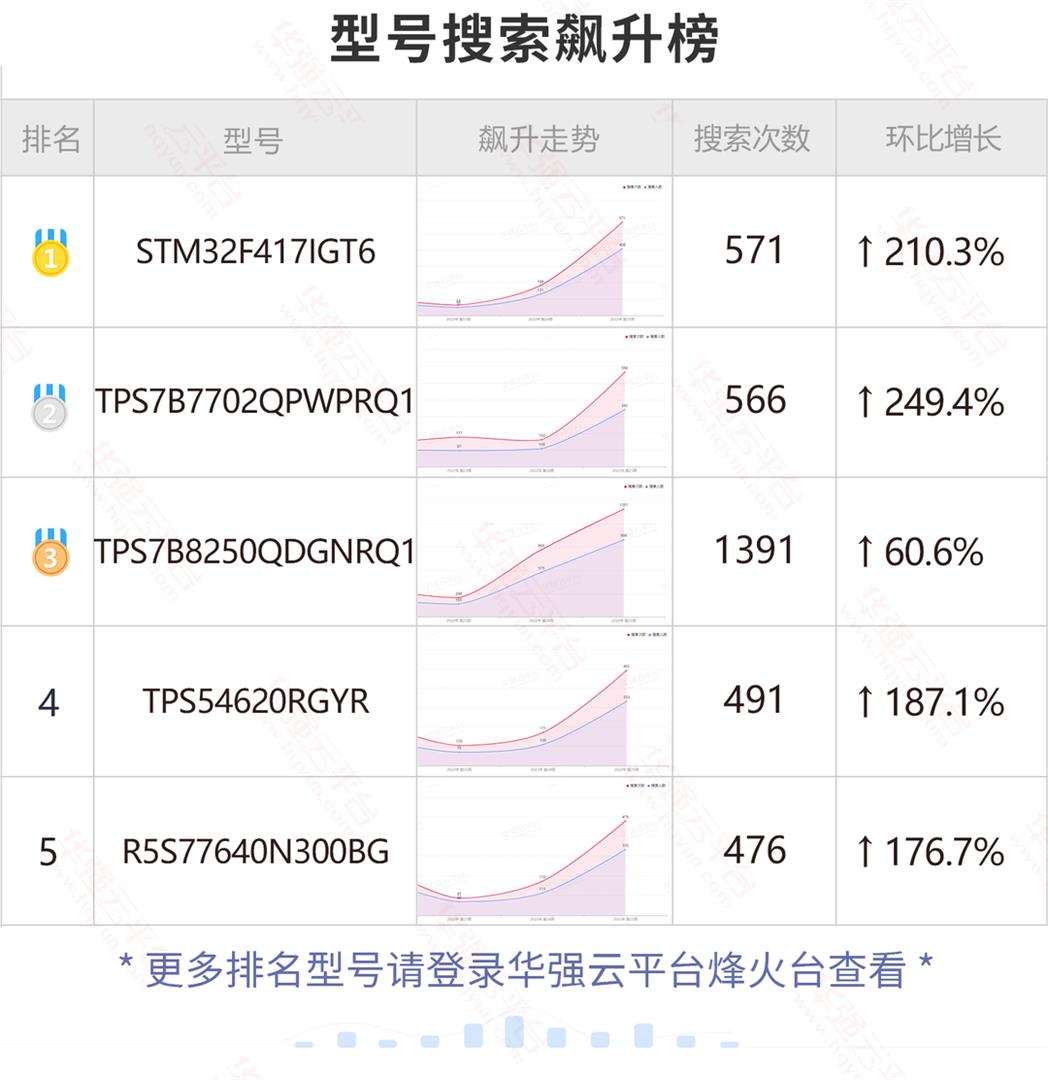 速看！这批料短期搜索增长明显！