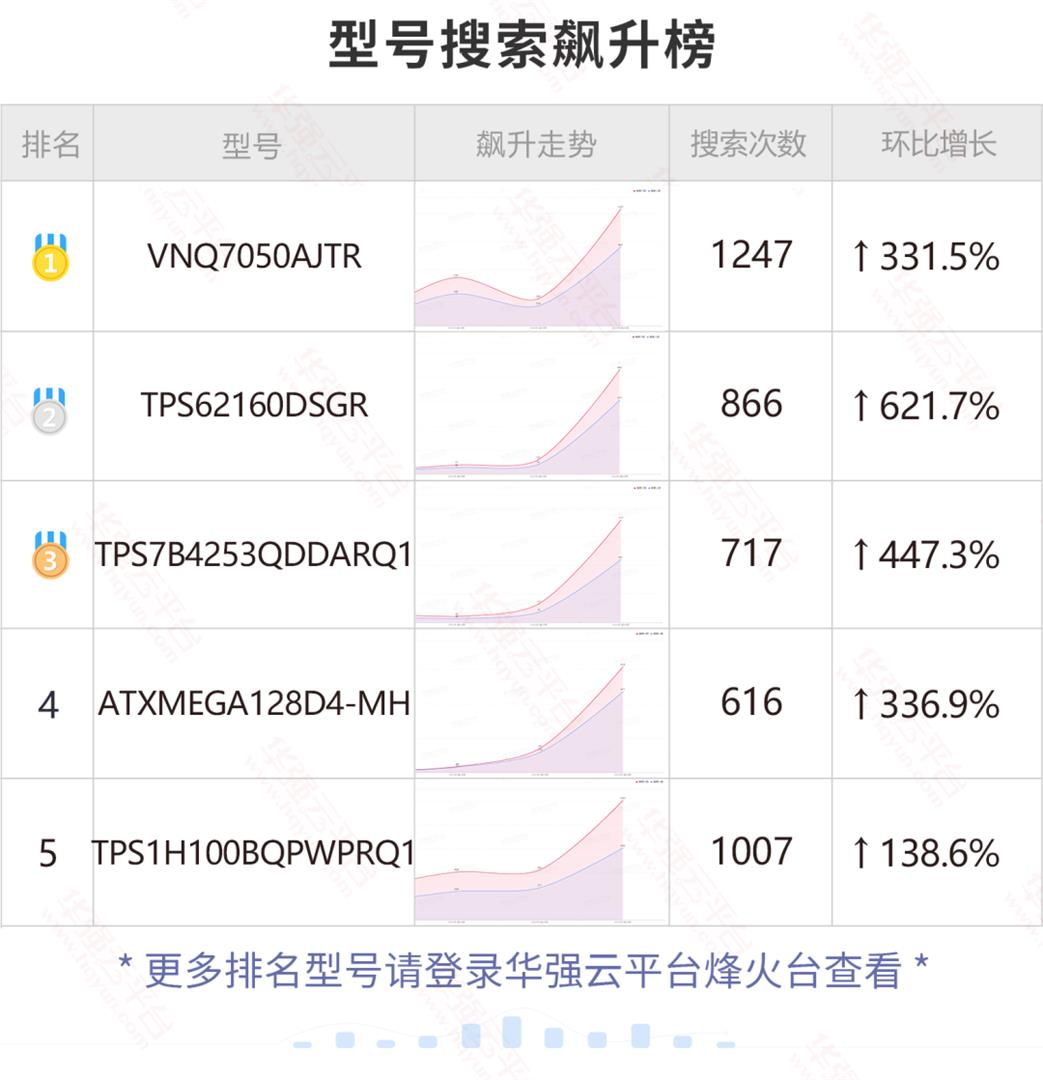 这颗NXP的料市场报价上万元！搜索热度直冲上周第三！