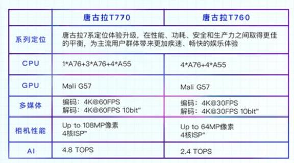 紫光展锐或H2和明年H1推出全新5G芯片/Arm拿下全球7.1%服务器CPU市场/联发科上半年分红或超35.6亿元