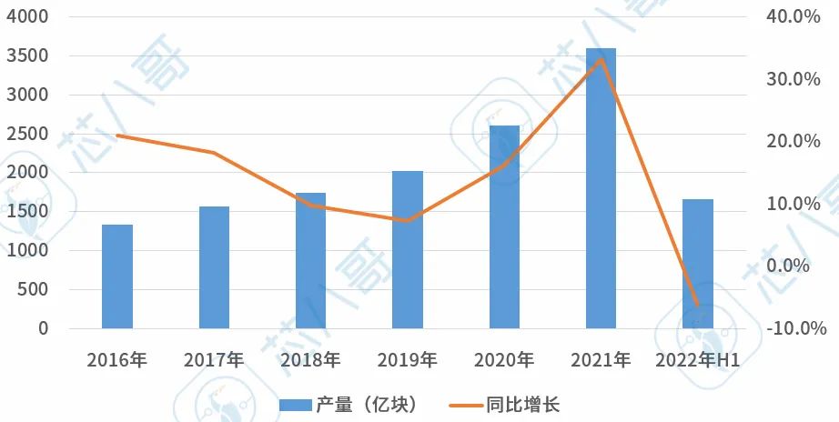 芯片产量新低预警！最新中国半导体产业进展和趋势