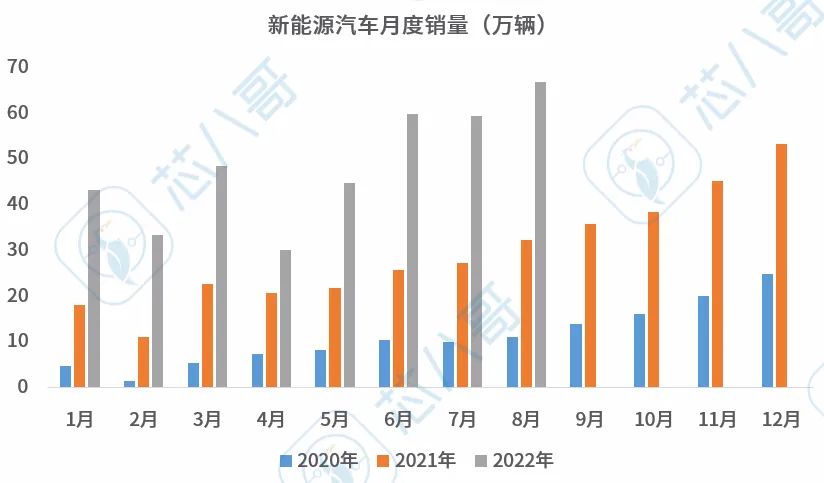 2022年9月半导体市场行情监测报告