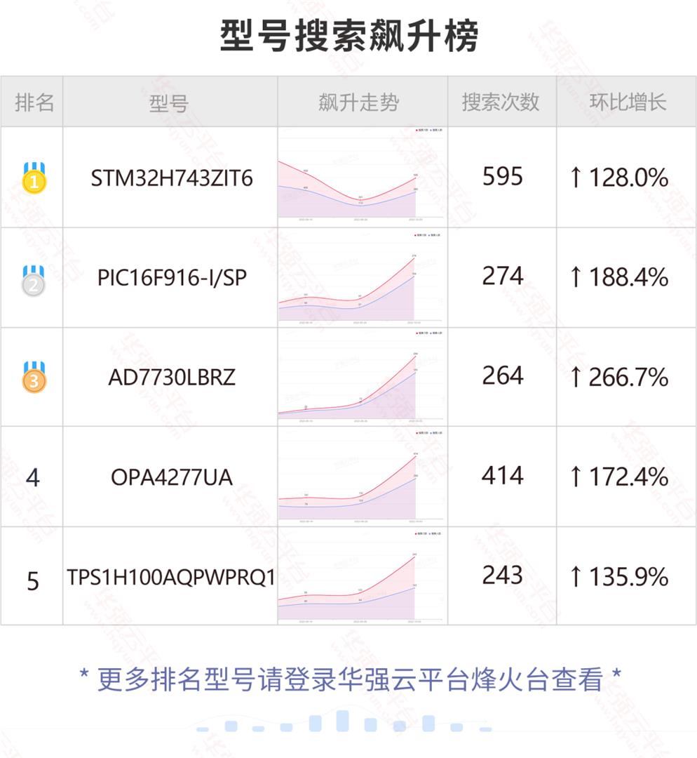 又是车规料？TI这颗料近期搜索量暴涨！
