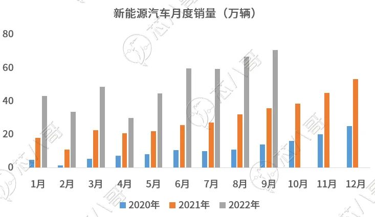 2022年10月半导体市场行情监测报告