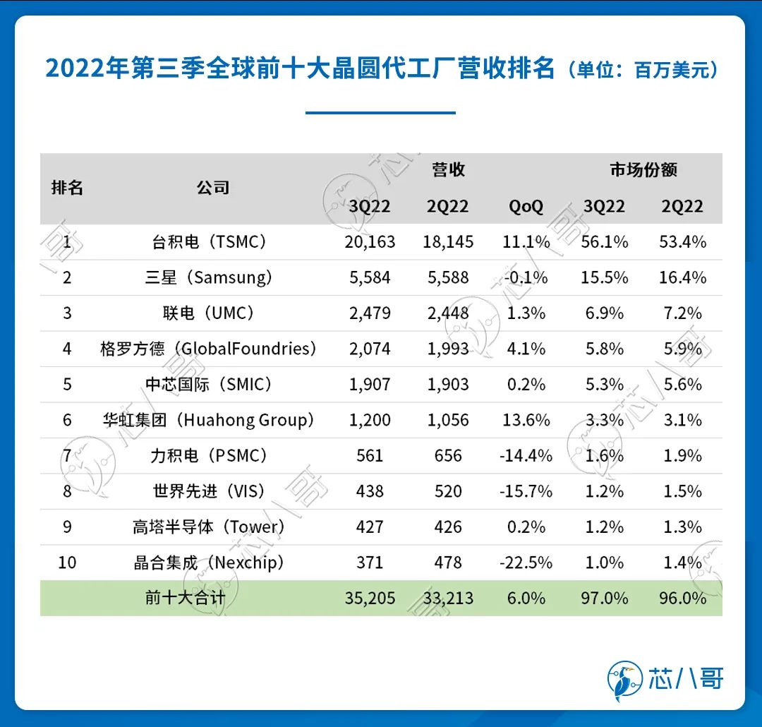 需求松动，最新全球主要晶圆代工厂产能利用率走势