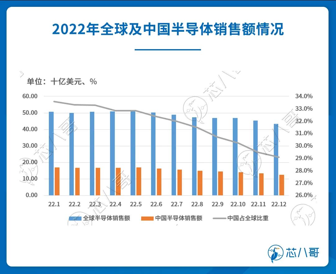 2022电子元器件销售行情分析与2023趋势展望