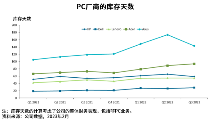 最新全球PC厂商库存水平及元器件采购恢复分析