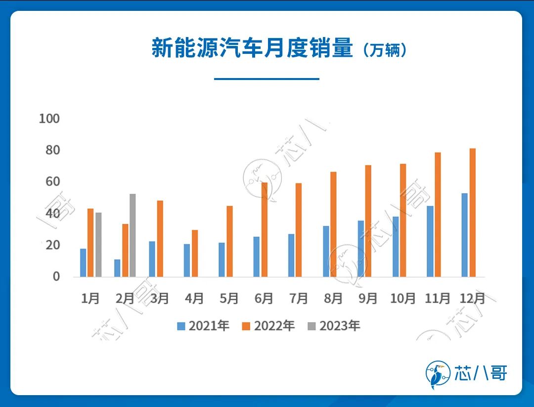 半导体市场行情监测报告 | 2023年3月