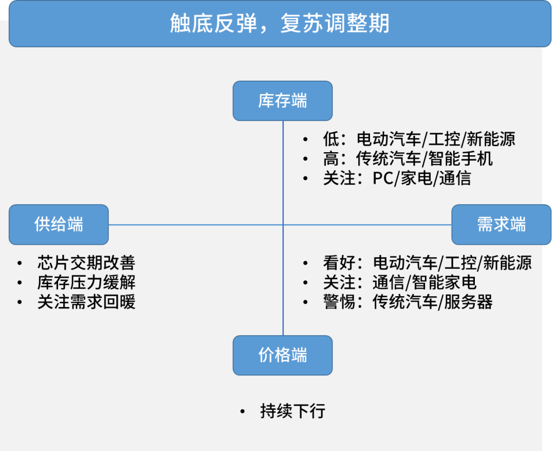 电子元器件销售行情分析与预判 | 2023年Q1
