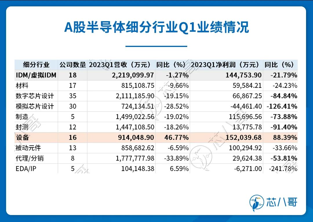 这类芯片成业绩重灾区！从2023Q1看国内半导体发展及市场机会