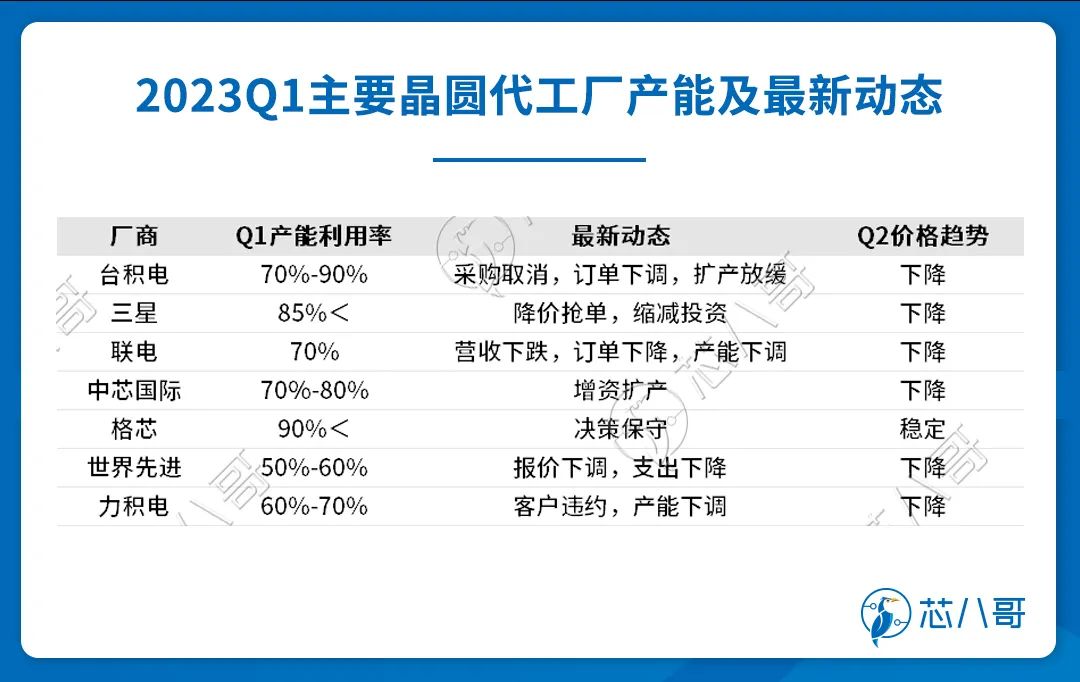 超过水位线4倍！最新全球芯片供应商去库存进展