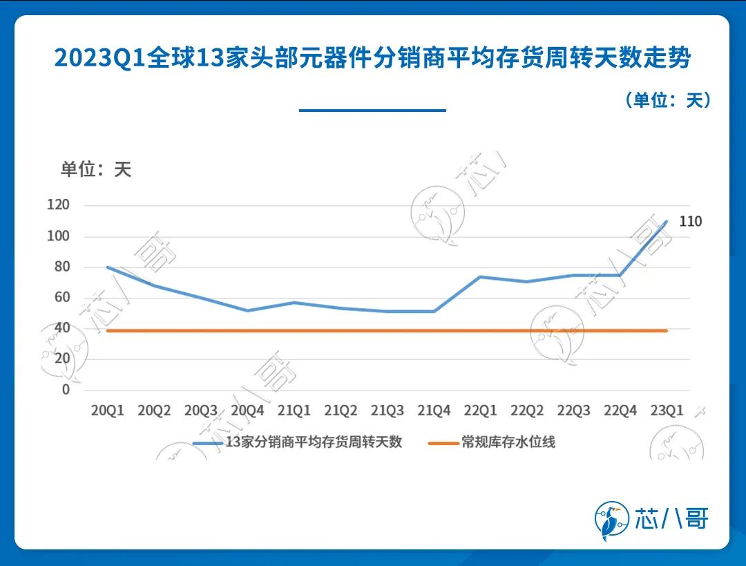 从最新元器件分销商库存走势看半导体发展趋势