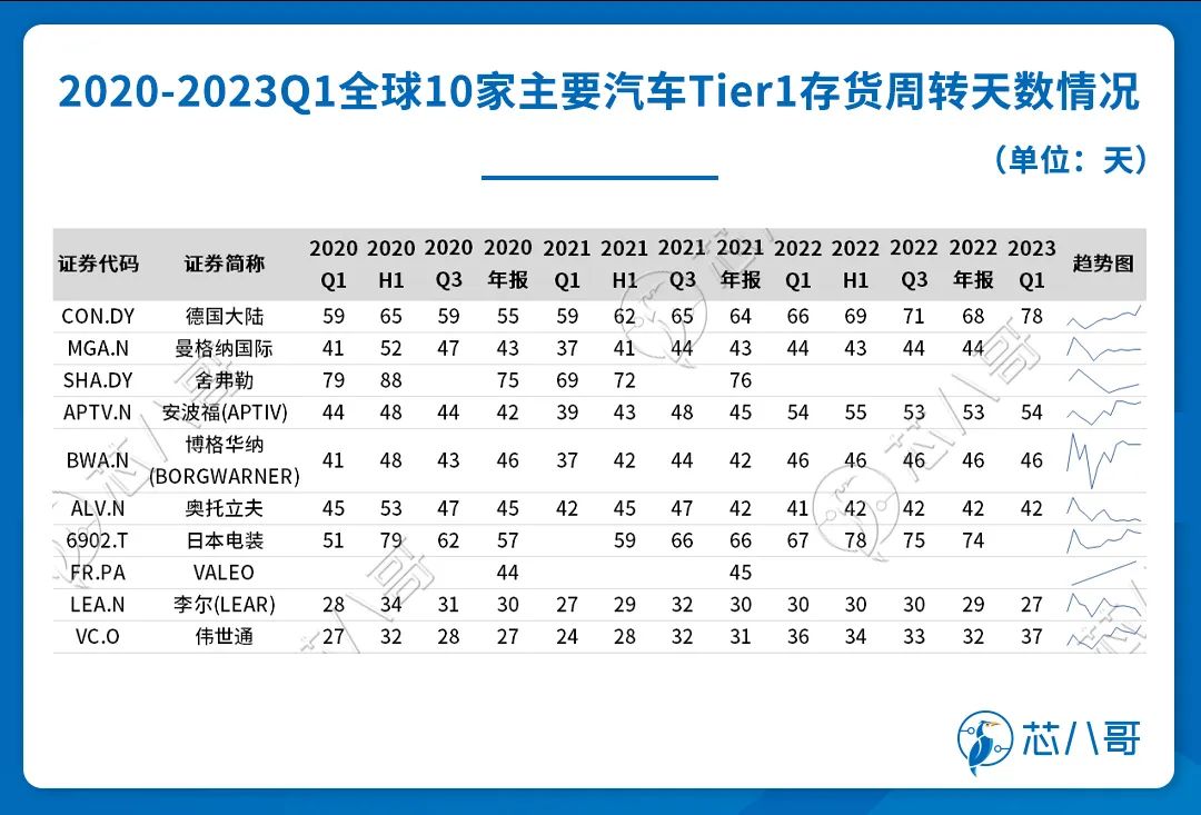 最新全球主要汽车Tier1库存、订单及价格情况分析