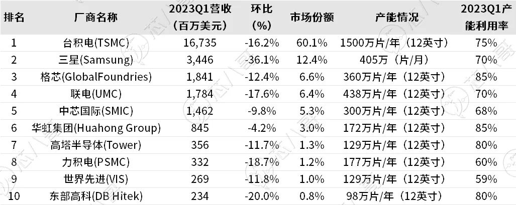 从全球芯片代工厂看去库存最新进展