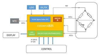 基于芯海科技CS32A01X的压力传感器应用