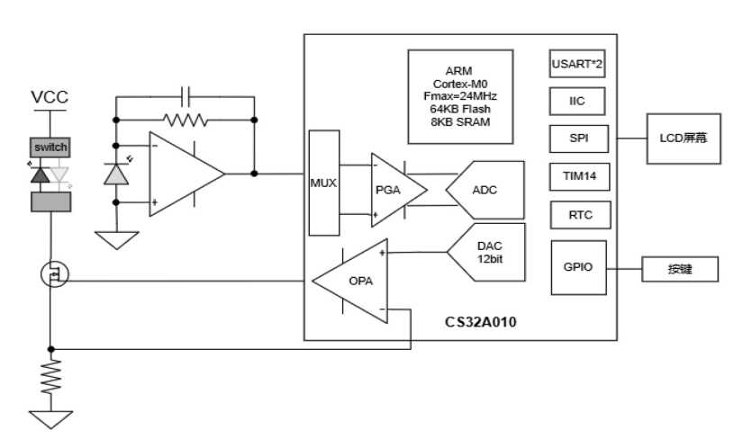 基于 CS32A010 血氧仪的解决方案