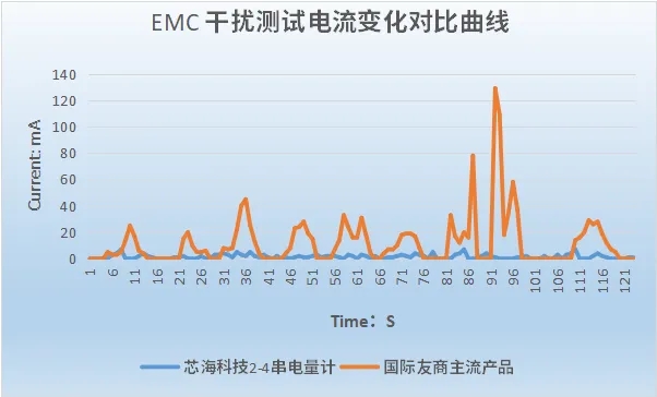 芯海科技BMS电量计的EMC抗干扰“智能降噪”